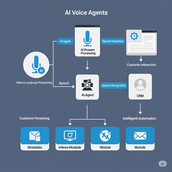 No-Code vs. Custom AI Voice Bots — Which One Suits Your Business?